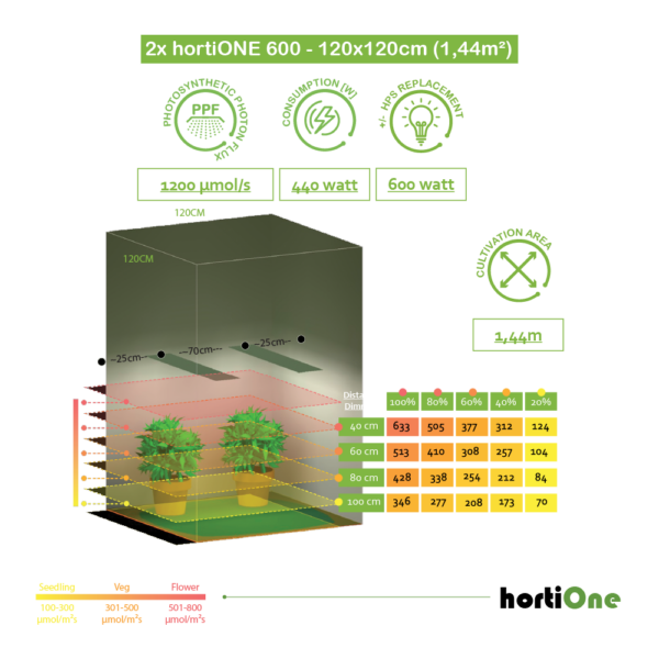hortiONE 600 LED | 600µmol/s | 220W | 2,9µmol/J 9 hortiONE 600 LED