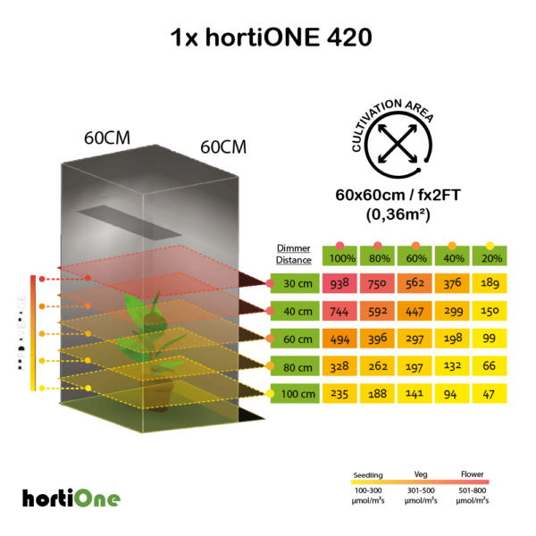 hortiONE420 LED | 408µmol/s | 150W | 2,9µmol/J 4 hortiONE420-60x60cm-PPFD-LEVELS