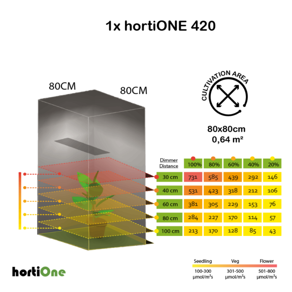 hortiONE420 LED | 408µmol/s | 150W | 2,9µmol/J 5 hortiONE420-80x80-PPFD-LEVELS