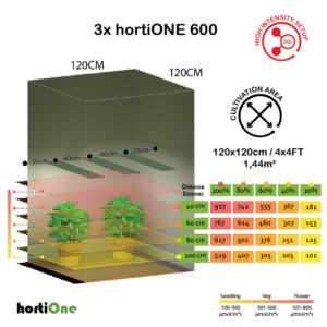 hortiONE 600 3x