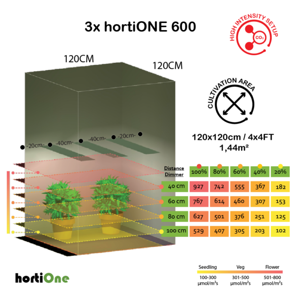 hortiONE 600 LED | 600µmol/s | 220W | 2,9µmol/J 7 hortiONE 600 3x