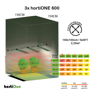 3xhortiONE600 150x150cm PPFD LEVELS