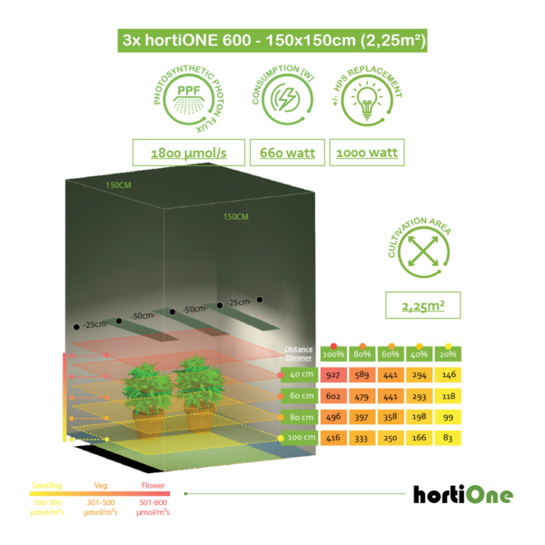 660W - BUNDLE: 3x hortiONE 600 V3 LED 1800µmol/s 6 150x150cm-3x-hortiONE600