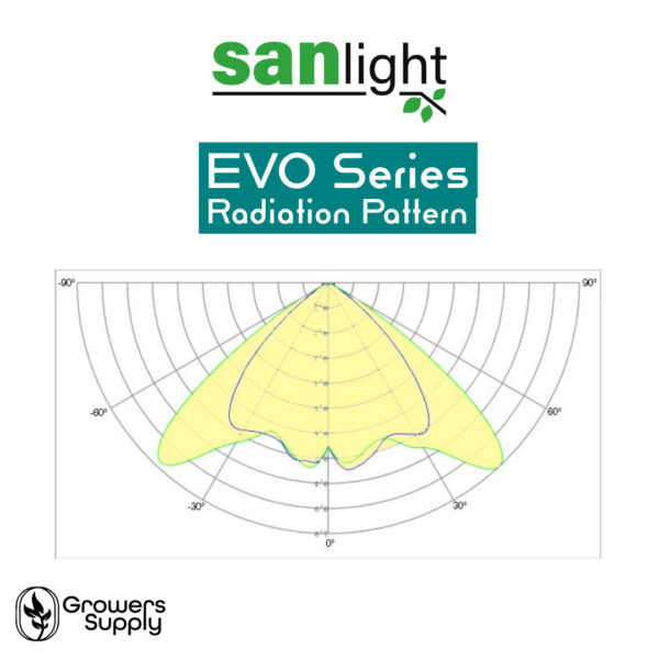 SANlight EVO 6-150 | Version 1.5 5 SANlight--EVO-Radiation-Pattern