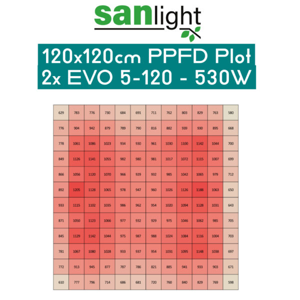 SANlight EVO 5-120 | Version 1.5 1 SANlight-PPFD-Plot-120x120-evo5-120-15