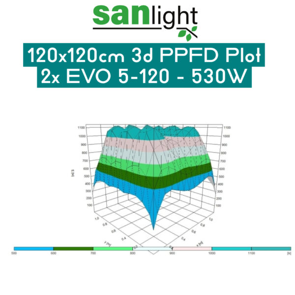 SANlight EVO 5-120 | Version 1.5 2 SANlight-3d-mountina-ppfd-120x120-evo5-120-15