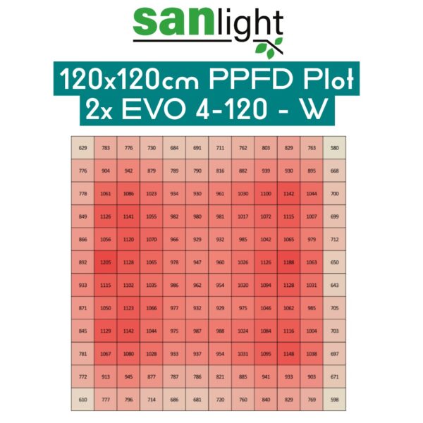 SANlight EVO 4-120 1.5 5 SANlight 15 PPFD Plot 120x120 evo4 120 15