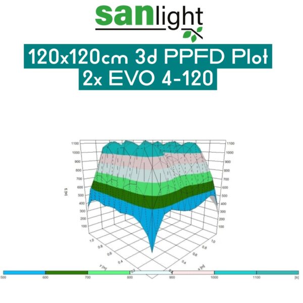 SANlight EVO 4-120 1.5 6 SANlight 18 3d mountina ppfd 120x120 evo5 120 15