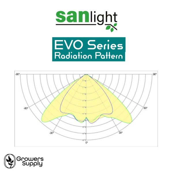 SANlight EVO 4-120 1.5 9 SANlight 18 EVO Radiation Pattern