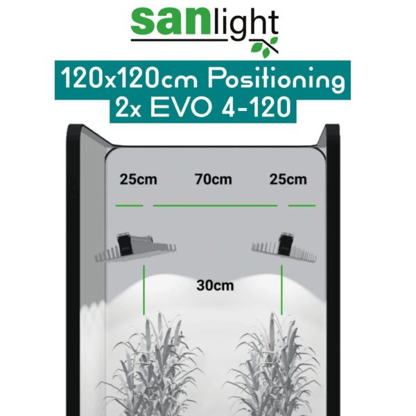 SANlight EVO 4-120 1.5 7 SANlight 19 EVO 4 120 positioning