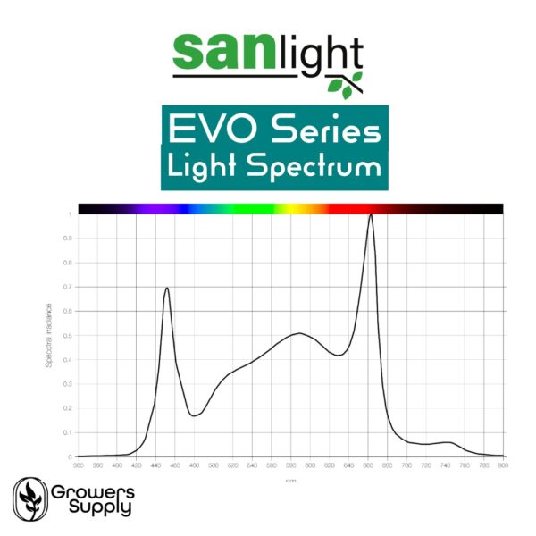SANlight EVO 4-120 1.5 8 SANlight 19 EVO Light Spectrum