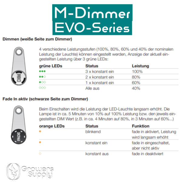 SANlight + Homebox 80 BUNDLE - 80x80cm 5 Magnetic Dimmer M-Dimmer SANlight EVO