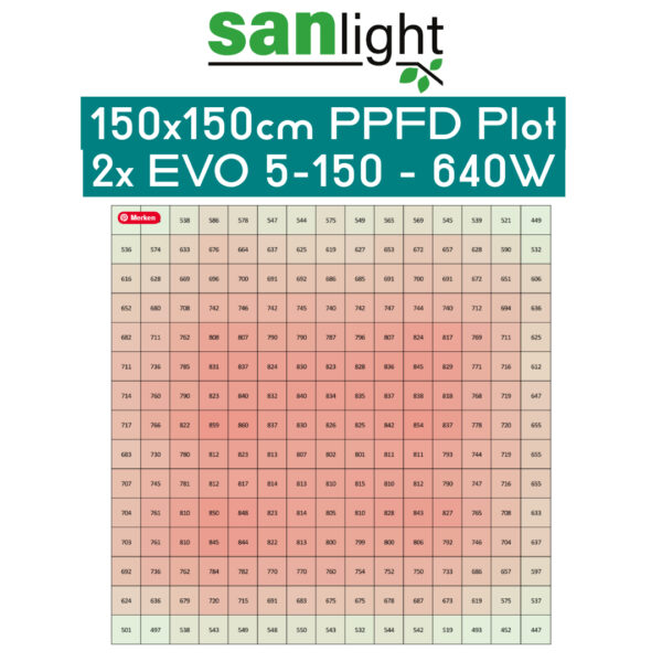 SANlight-PPFD-Plot-150x150-evo150-5