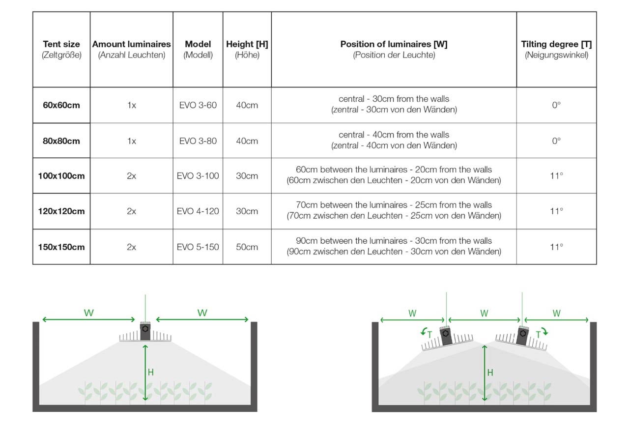 SANlight EVO Series Grow Tent Reccomendations