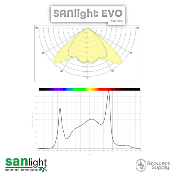 SANlight + Homebox 80 BUNDLE - 80x80cm 6 SANlight-evo-series-spectrum-distribution