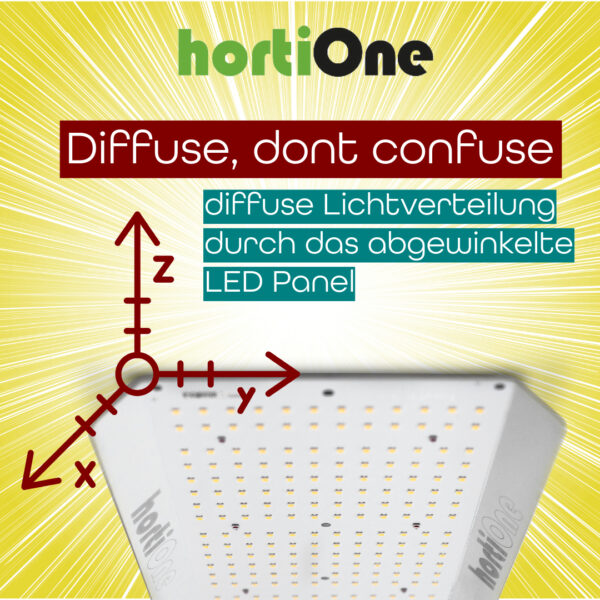 hortiONE 420 + Dimmer | 408µmol/s | 150W | 2,9µmol/J 1 hortiONE 420 600 diffuse
