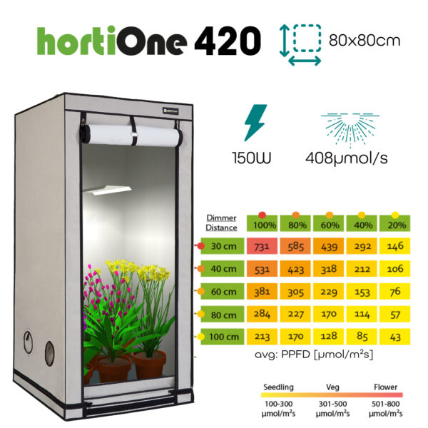 hortiONE 420 + Dimmer | 408µmol/s | 150W | 2,9µmol/J 3 hortiONE 420 80x80